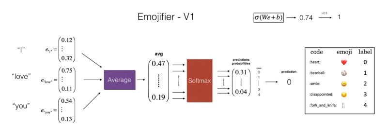 emojifier-model